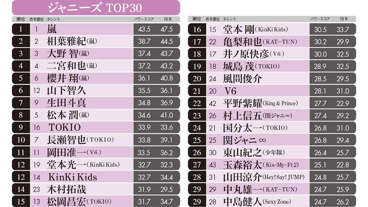 好きな女性芸能人ランキング！独自集計で迫る首位と世代別ギャップ