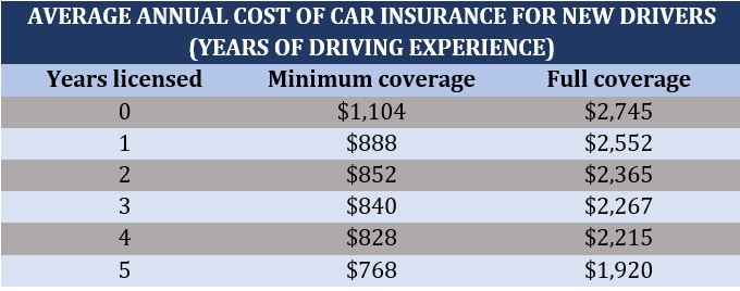 Cheapest Car on Insurance for New Drivers