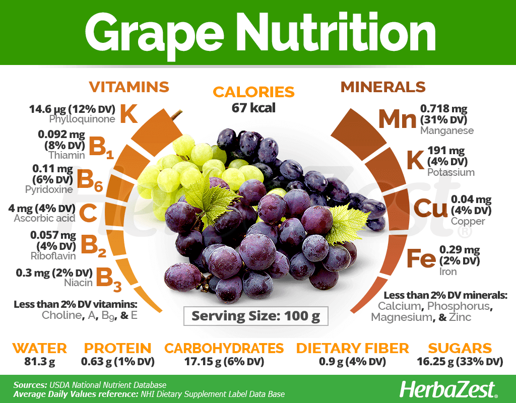 Are Grapes High in Fiber