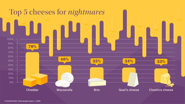Does Cheese Give You Weird Dreams