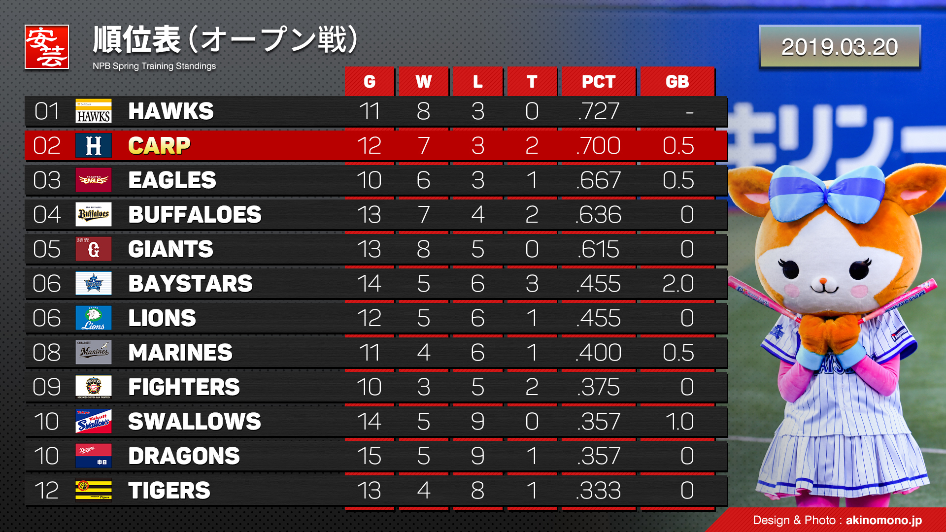 2026年プロ野球オープン戦結果速報！順位表と開幕スタメン総点検