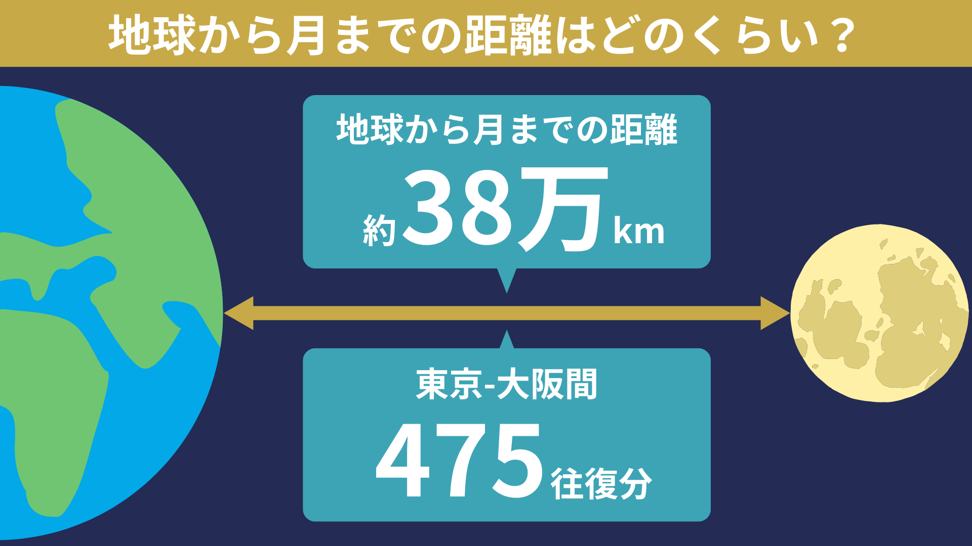 地球から月までの距離は変動する？徒歩や新幹線での時間と遠ざかる謎