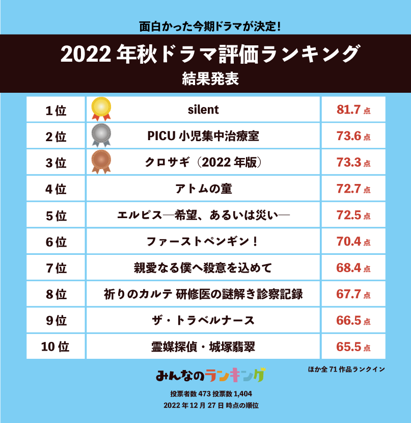2026年最新ドラマランキング：地上波崩壊と配信覇権争い、いま本当に「観られている」傑作の正体