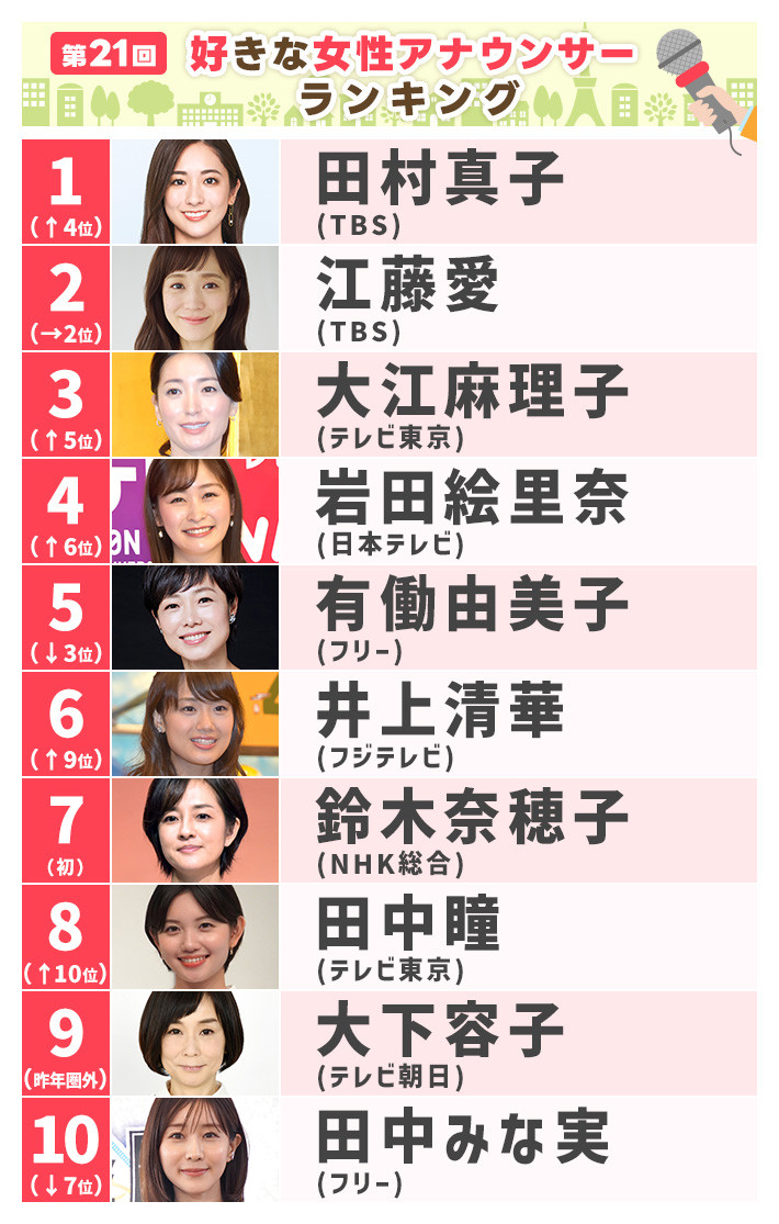 首位陥落の波乱？好きなアナランキング殿堂入りの共通点と舞台裏