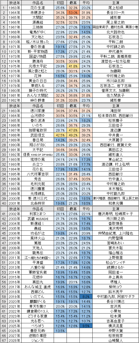 大河ドラマ歴代ワーストの深層：低迷の理由と再評価される隠れた名作