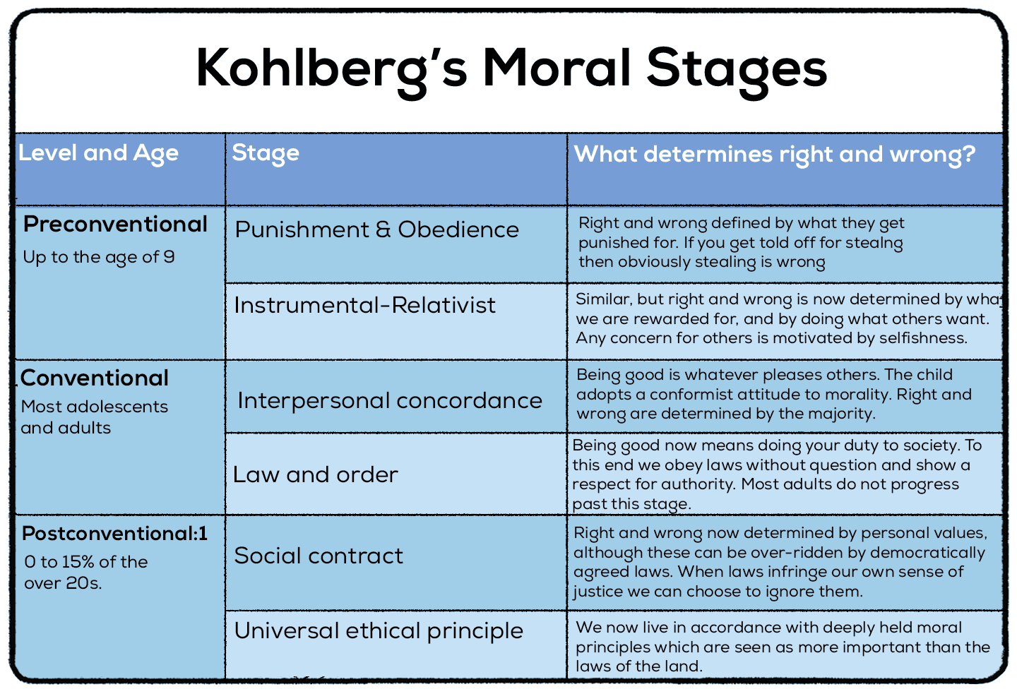 Lawrence Kohlberg Moral Development Stages
