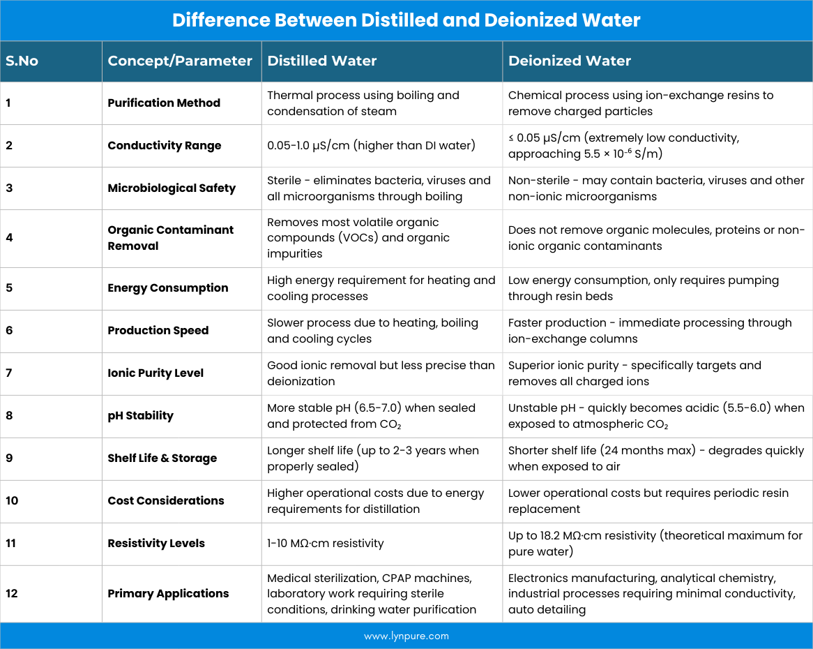 What Is the Difference Between Distilled and Deionized Water