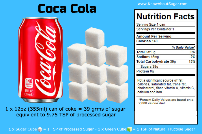 Sugar per 100Ml Coke