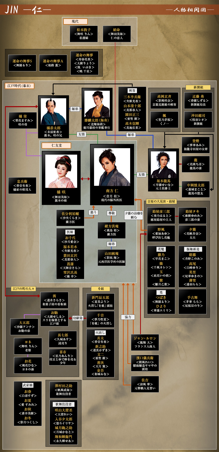 『Jin-仁-』キャスト相関図と出演者の現在！名作を彩った俳優陣の今
