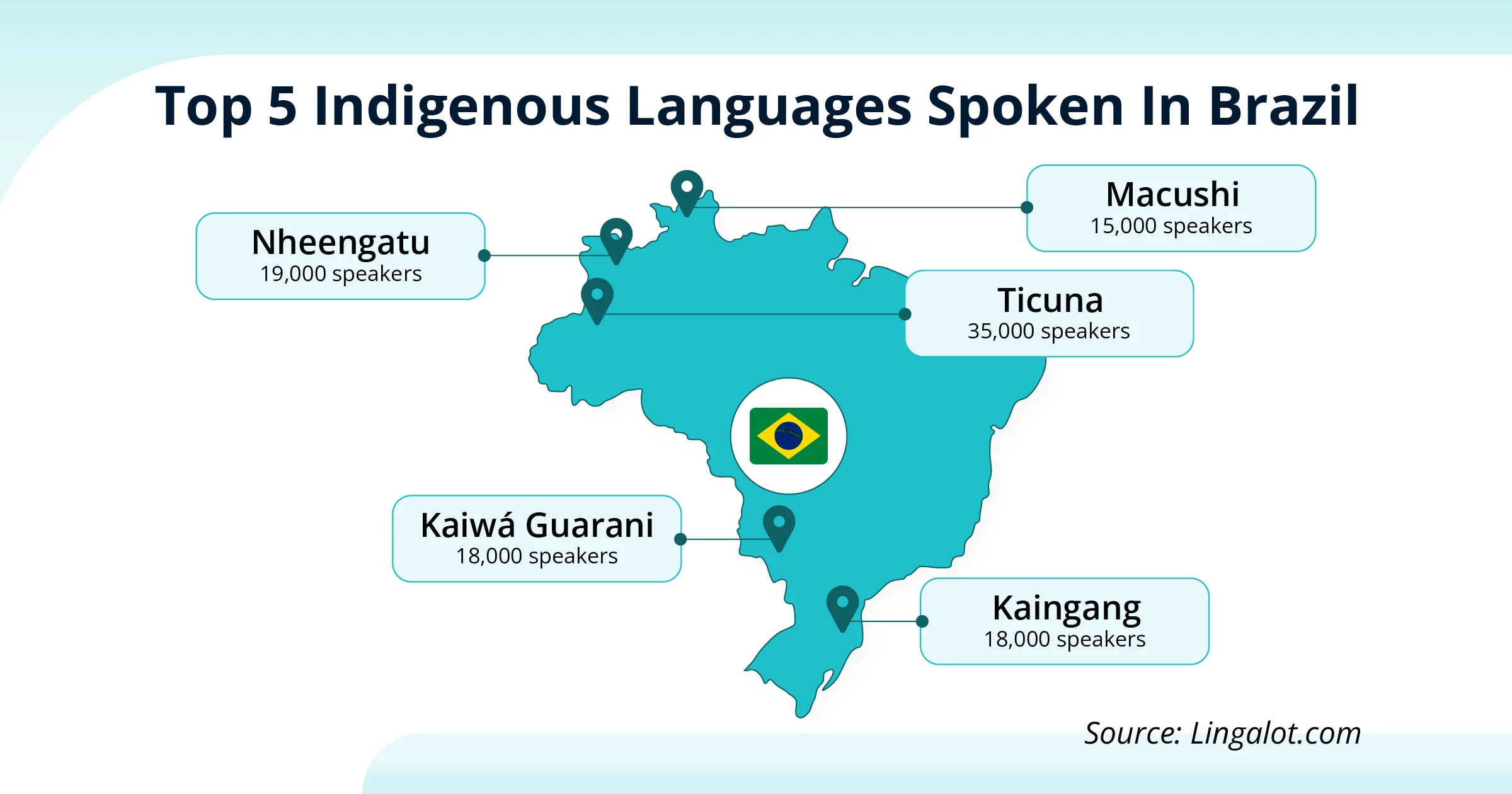 What Language Does People in Brazil Speak