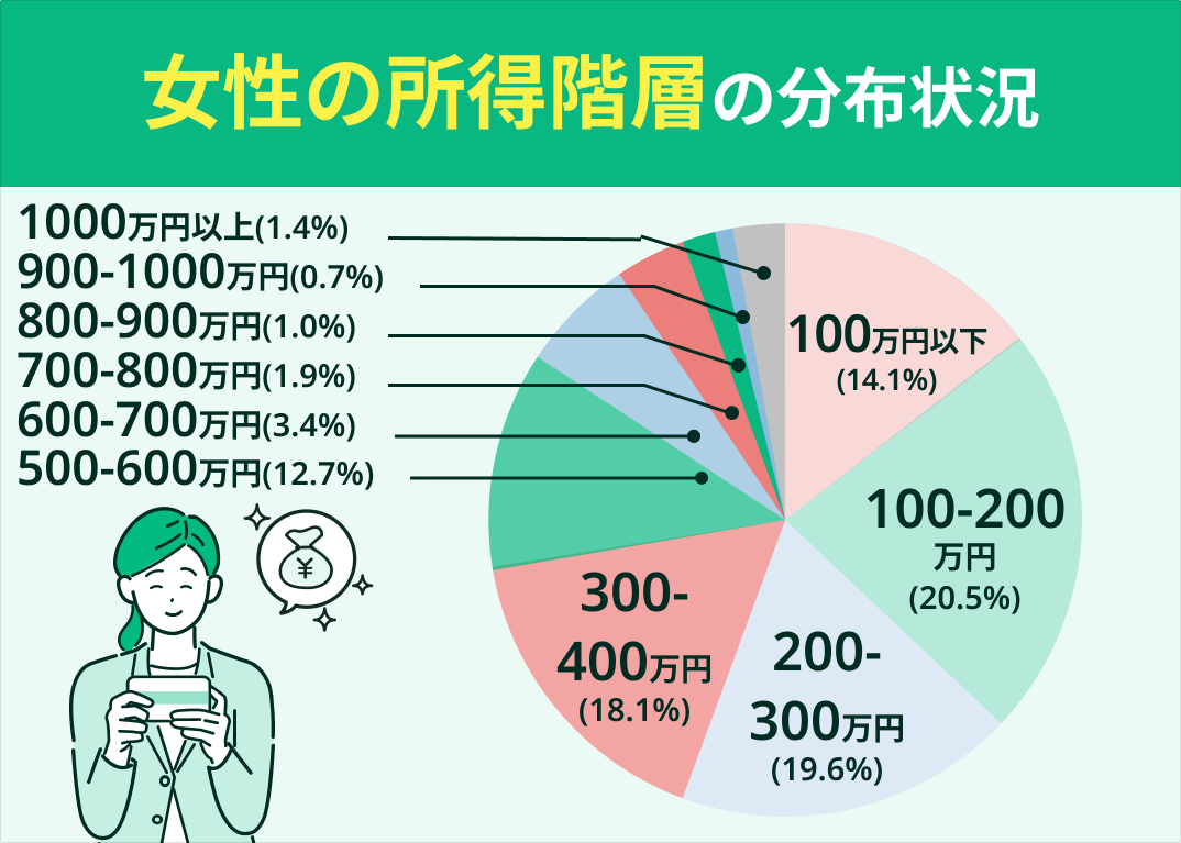 女性で年収500万は勝ち組か？上位1割の真実と手取り・生活実態を検証