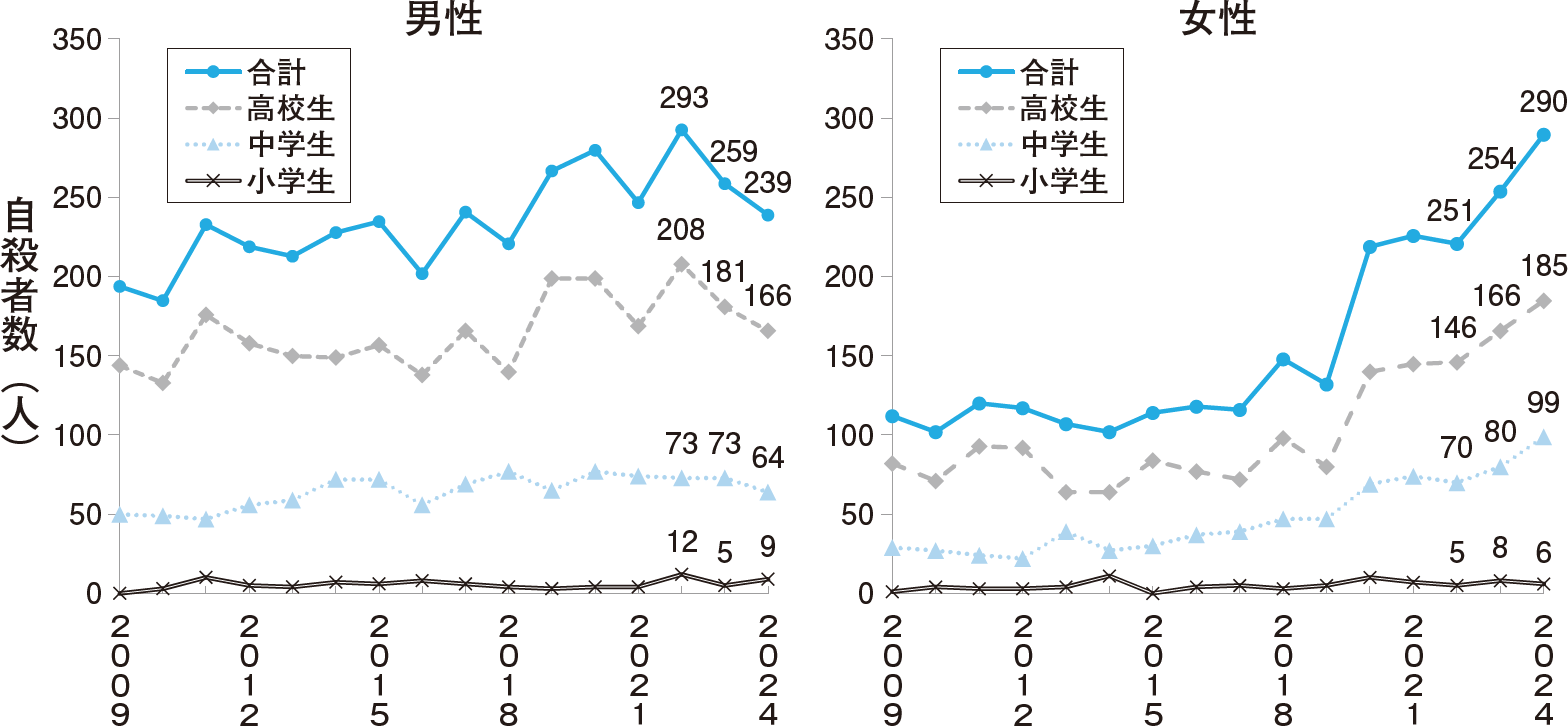 なぜ幼い命が途絶えるのか 小学生の自殺増加に見る背景と予防策