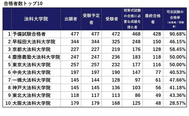 【Wiki風】 司法 試験 予備 試験 合格 率 最新ライブ＆イベント情報 #648