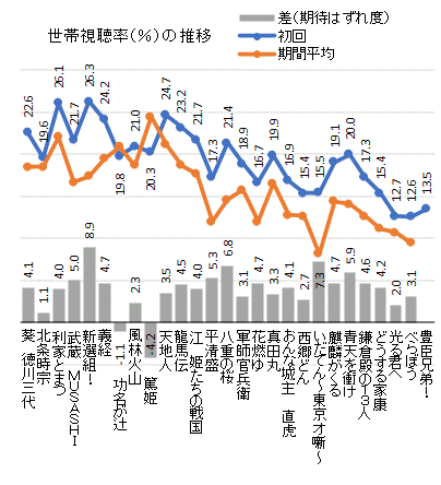 大河ドラマ面白くないランキング！なぜ酷評？ワースト1位に選ばれた衝撃の真相