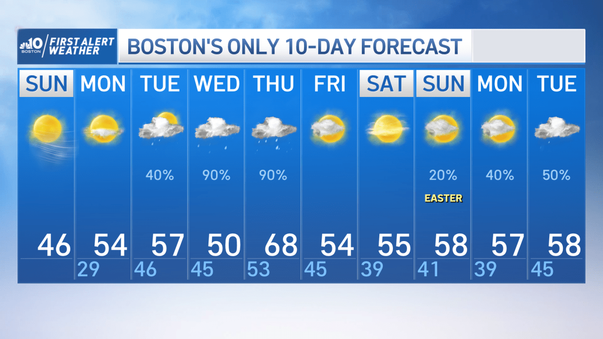Weather Forecast Boston in Celsius