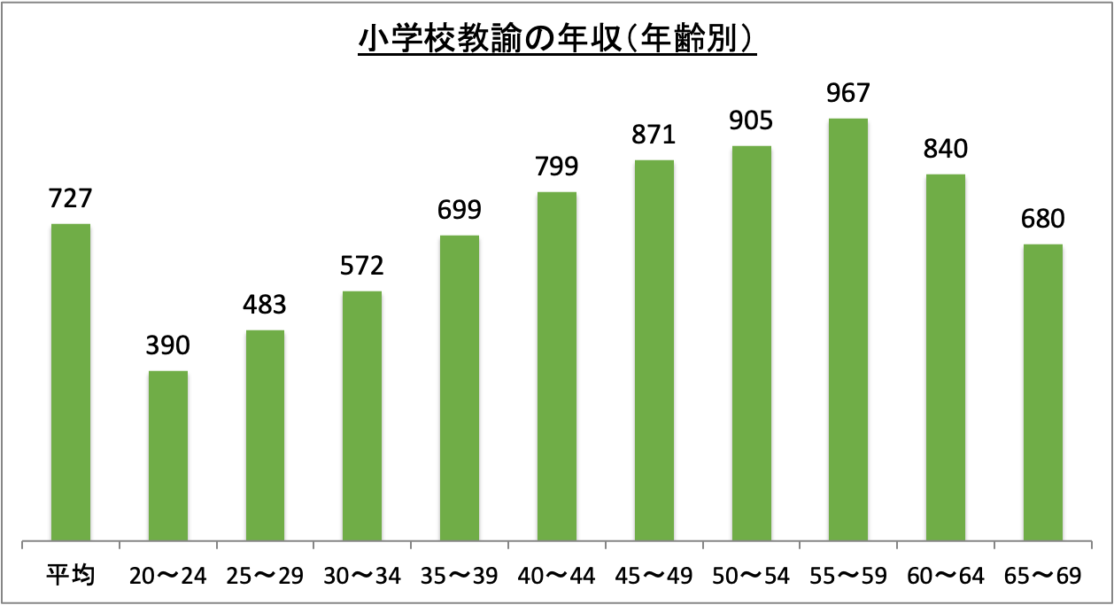 小学校教員の年収は割に合わない？給与・ボーナス実態と給特法の闇