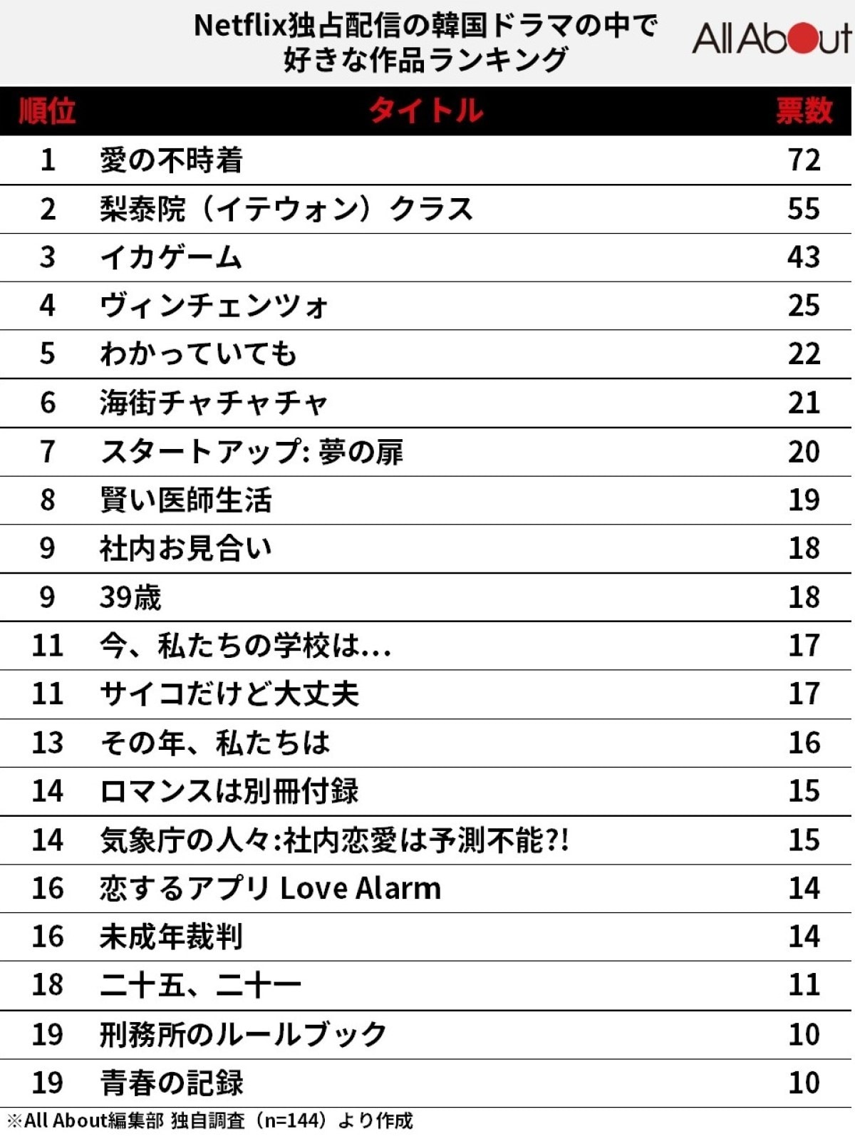 Netflix韓国ドラマ人気ベスト10【2026年最新】今観るべき神作まとめ