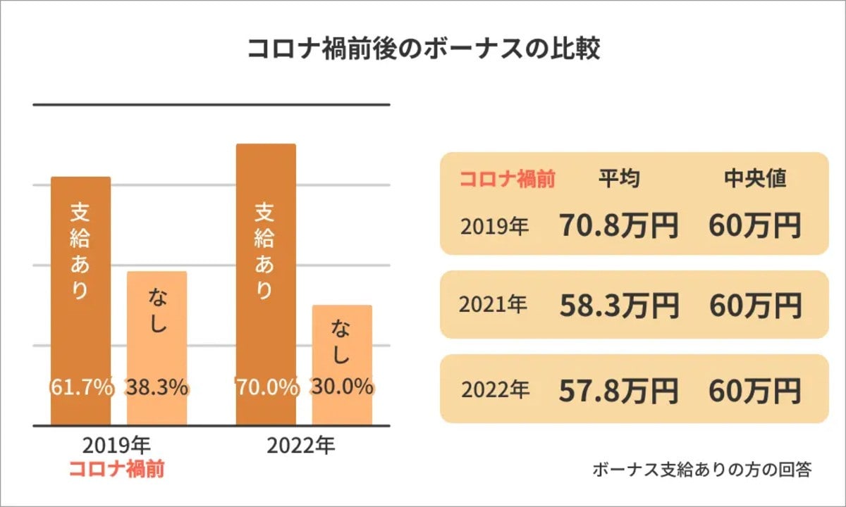 中小企業のボーナス中央値はいくら？平均値との格差と最新相場