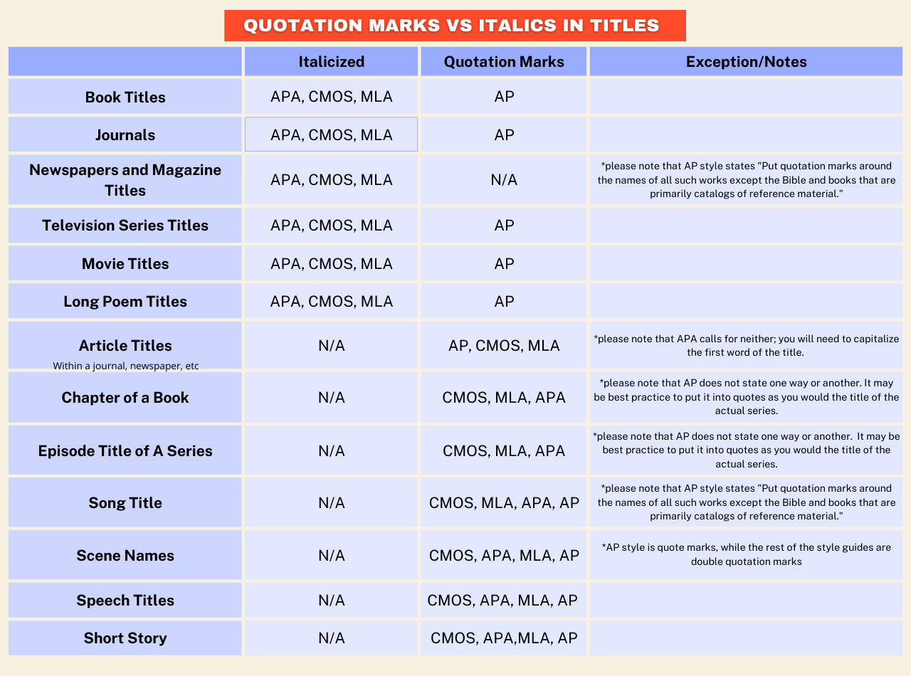 When Should Italics Be Used