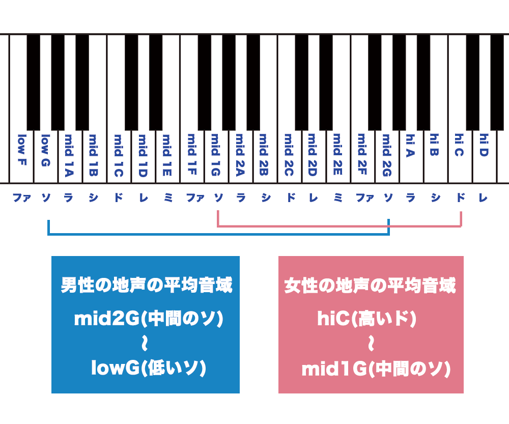 カラオケのキーとは？仕組みと喉を痛めず劇的に歌いやすくなる設定術