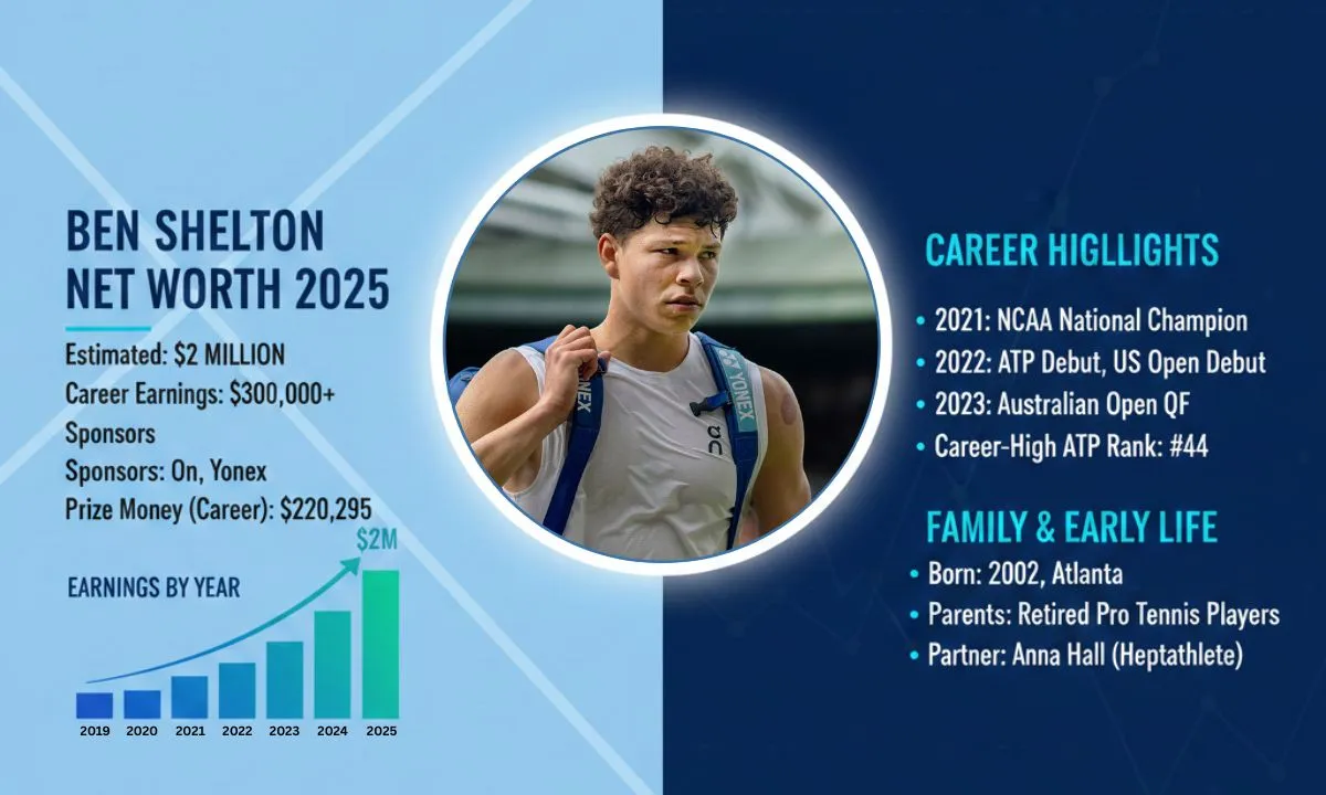 Ben Shelton Net Worth Vs. Other Top Atp Stars in 2026