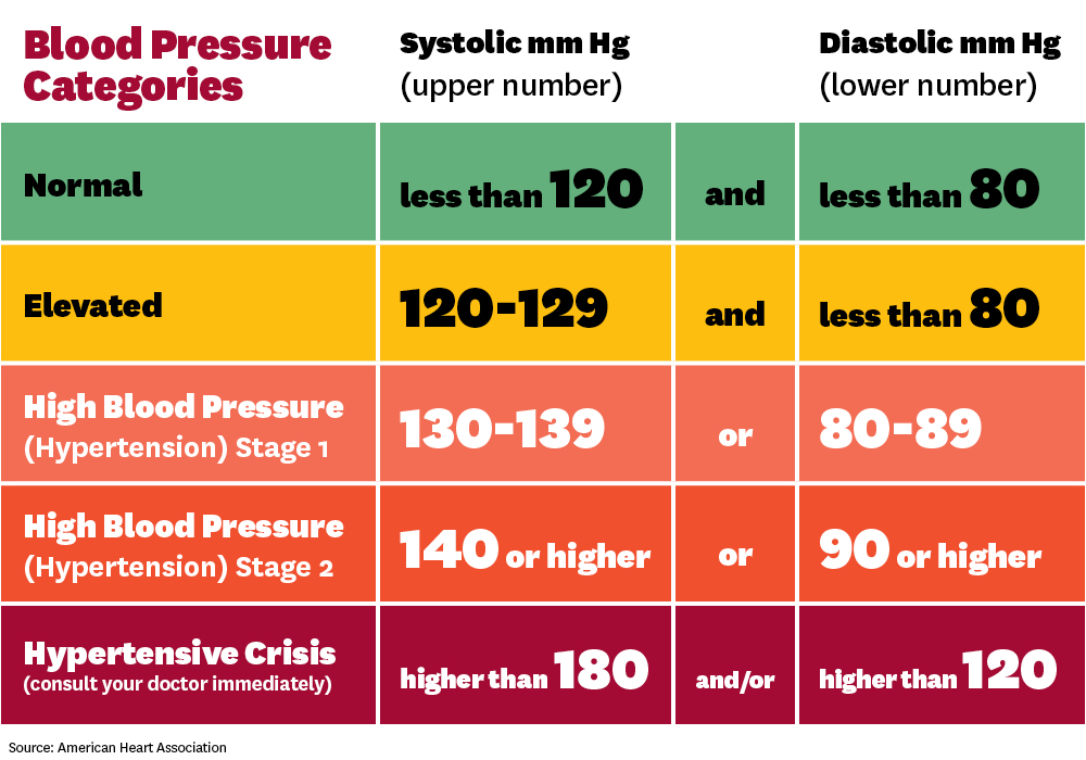 High Blood Pressure vs Low Blood Pressure
