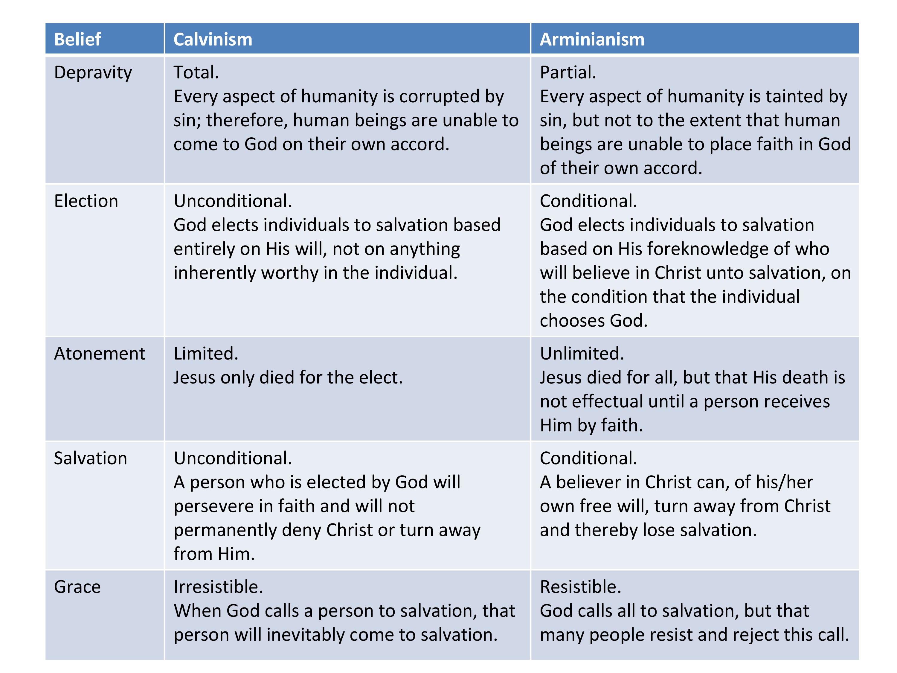 Differences Between Calvinism and Arminianism
