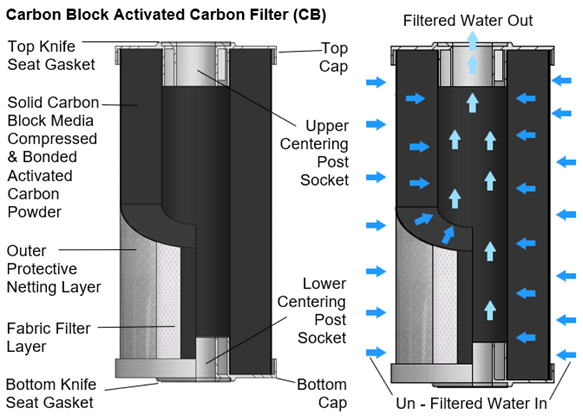How Does a Carbon Filter Work