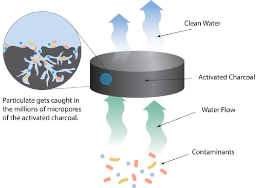 What Does Charcoal Do in a Water Filter