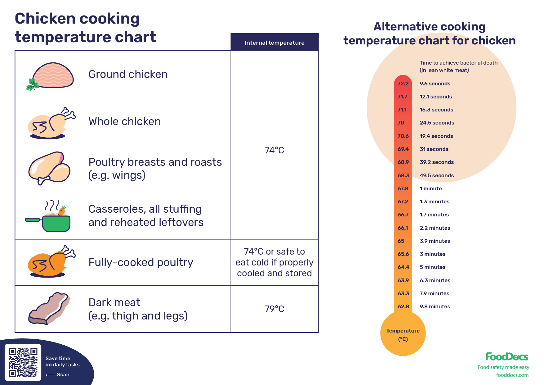 Cooked Chicken Safe Temperature