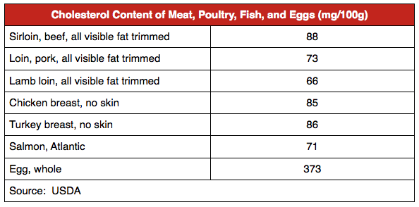 Is There Cholesterol in Chicken