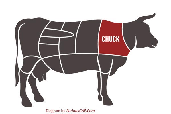 Where Does Chuck Beef Come From
