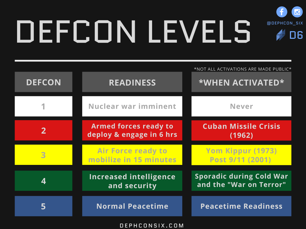What Is the Lowest Defcon the Us Has Been At