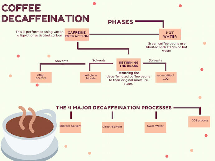 What Is the Purpose of Decaffeinated Coffee