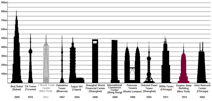 How Tall Is the Empire State Building in Metres
