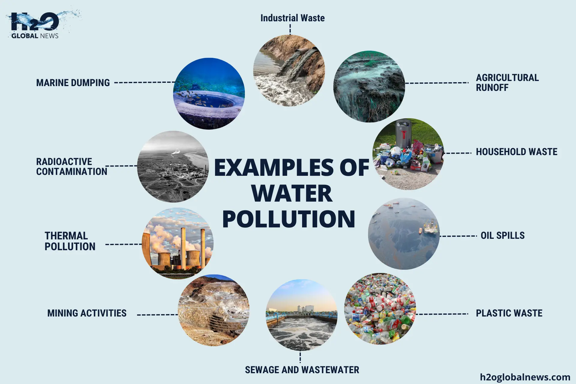 What Is the Problem with Water Pollution
