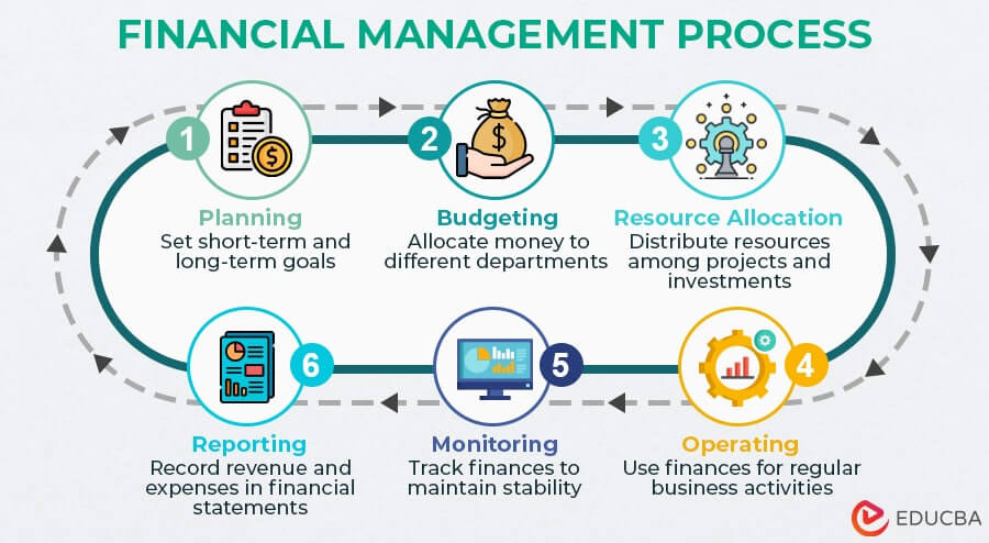 Financial Management for Managers