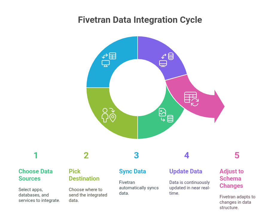 Evaluate the Data Integration Platforms Company Fivetran on Data Integration