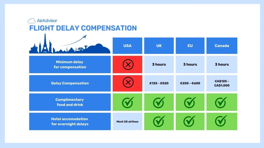 How Much Compensation for Delayed Flight