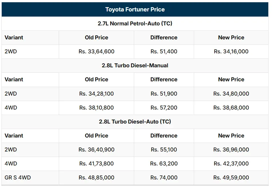 Cost of Fortuner in India