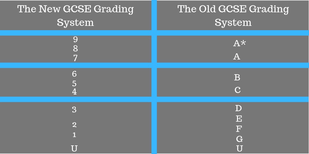 What Are the New Grades for Gcse