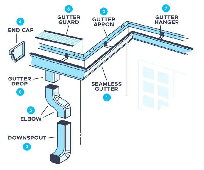 How to Install Guttering on a House