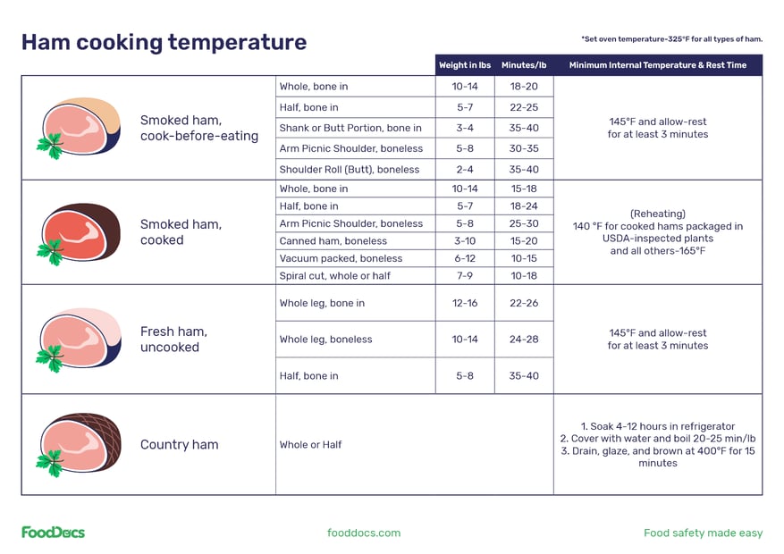 At What Temperature Is Ham Cooked