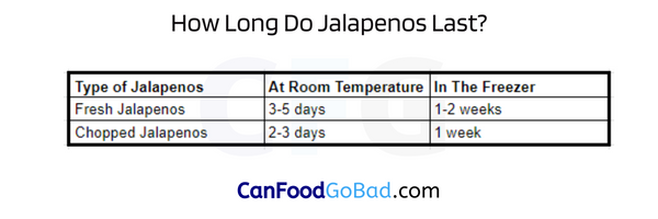 How Long Can Jalapenos Last out of the Fridge