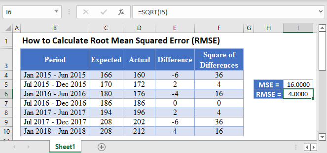How to Calculate Rmse in Excel
