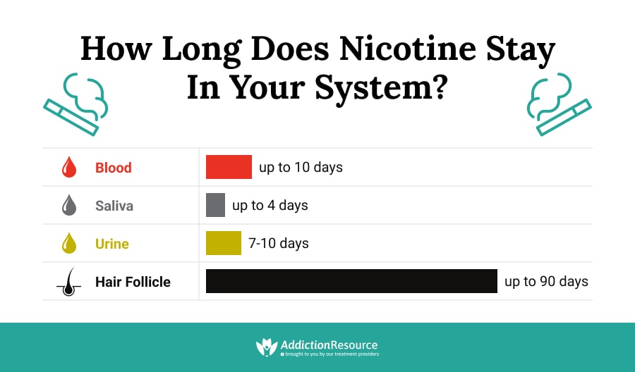 How Long Do Nicotine Patches Stay in Your System