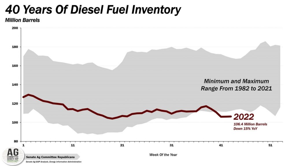 Why Is There a Diesel Shortage