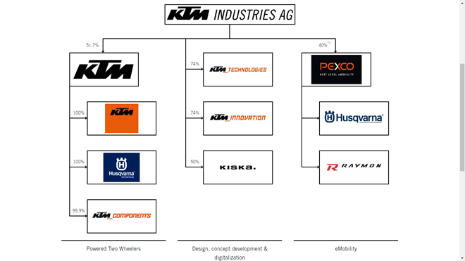 Who Owns Ktm Motorcycles