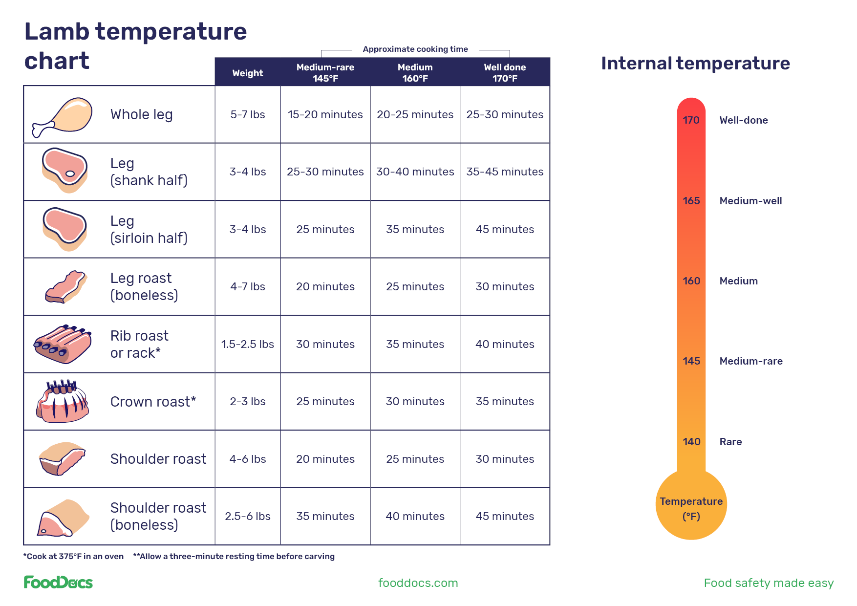 What Temp to Cook Lamb Chops To
