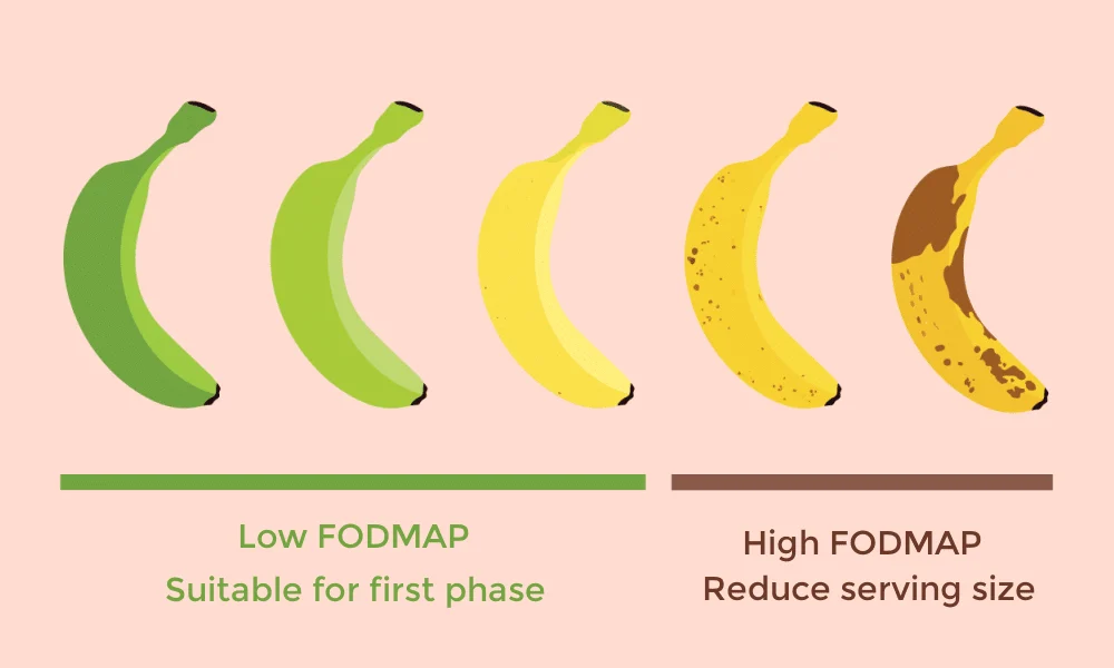 Monash Low Fodmap Banana Unripe Serving Size